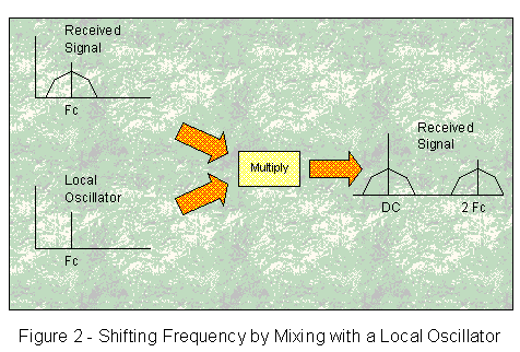 shifting frequency