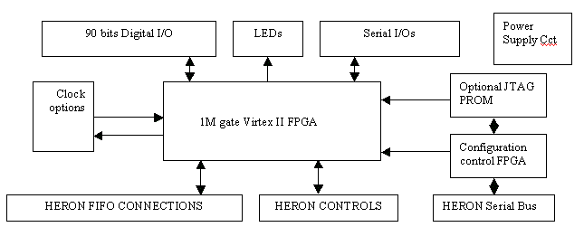 FPGA3 block