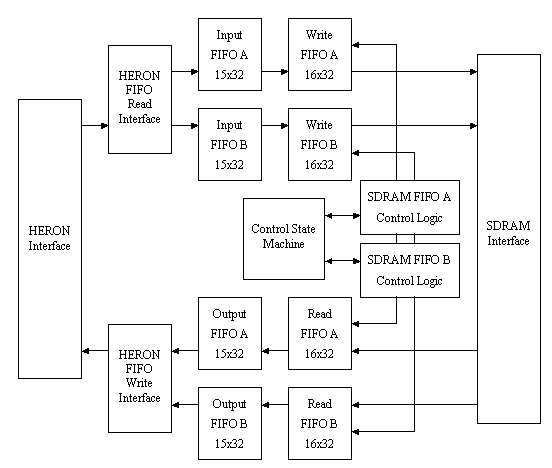 creating SDRAM based FIFOs with FPGA7 block diagram