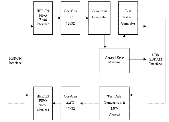 SDRAM memory test with FPGA12 block diagram