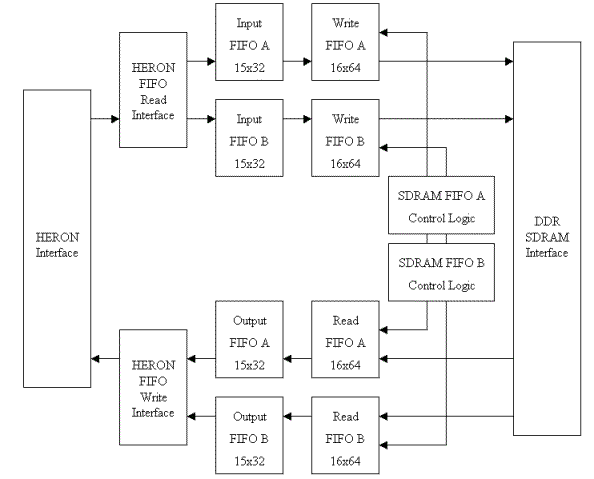 creating SDRAM based FIFOs with HERON-FPGA9 block diagram