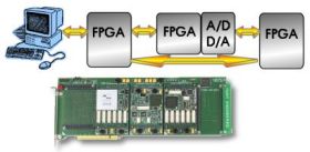DSP system using several FPGA modules