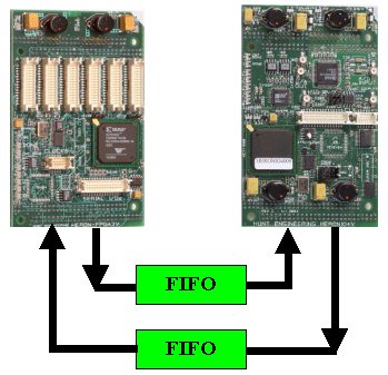multiple FPGAs can be used to increase the number of gates in your system