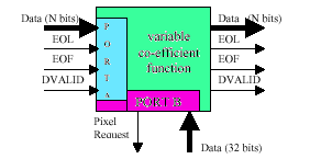 varaiable co-efficient function