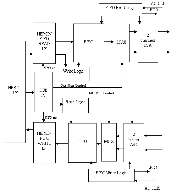 data streaming with hERON-IO5 block diagram