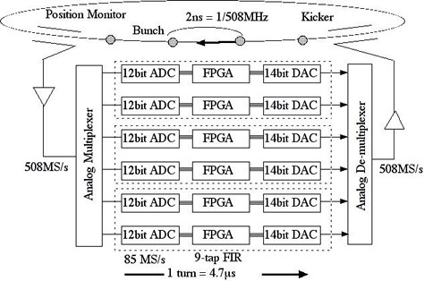 block diagram of HERON-FPGA system for SPring8